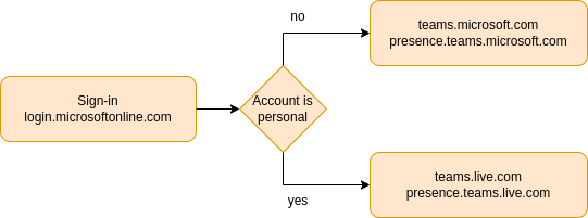 Teams login flow