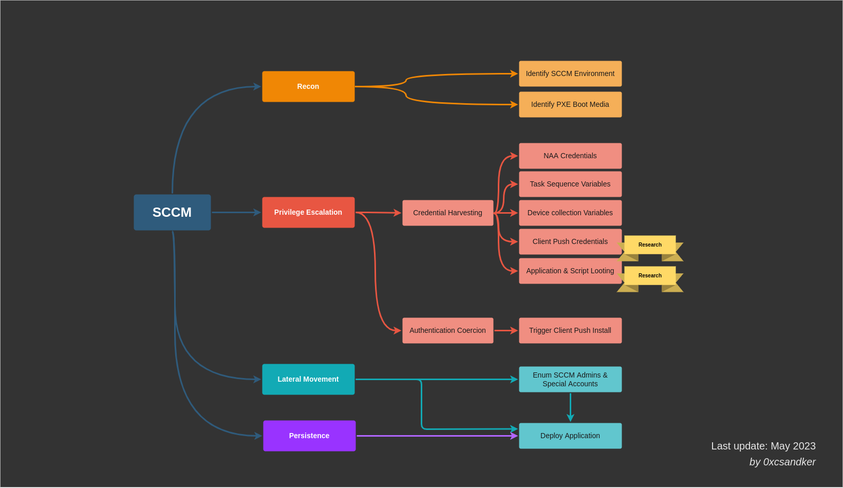 SCCM Attack Surface Overview