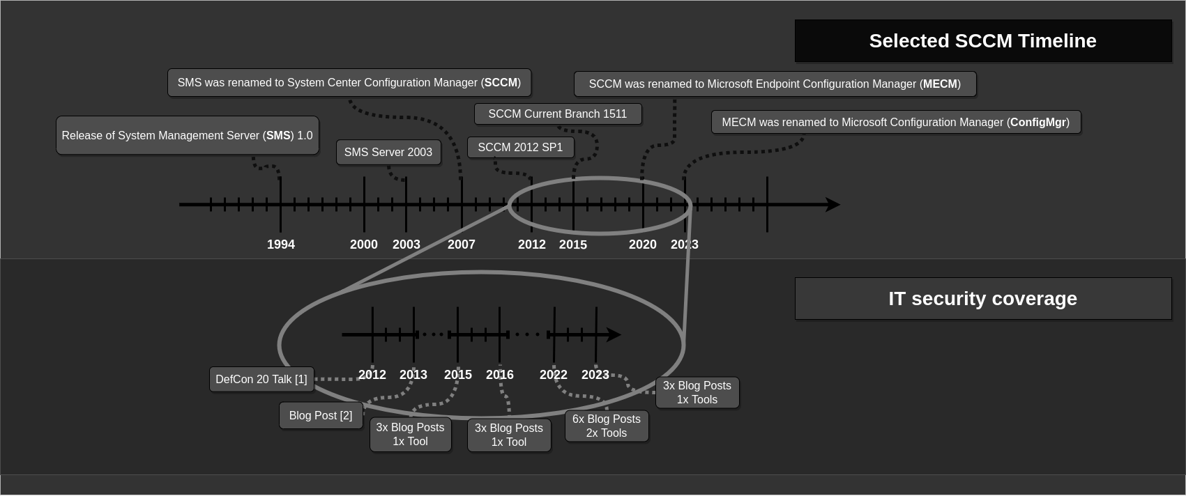 Selective SCCM Timeline