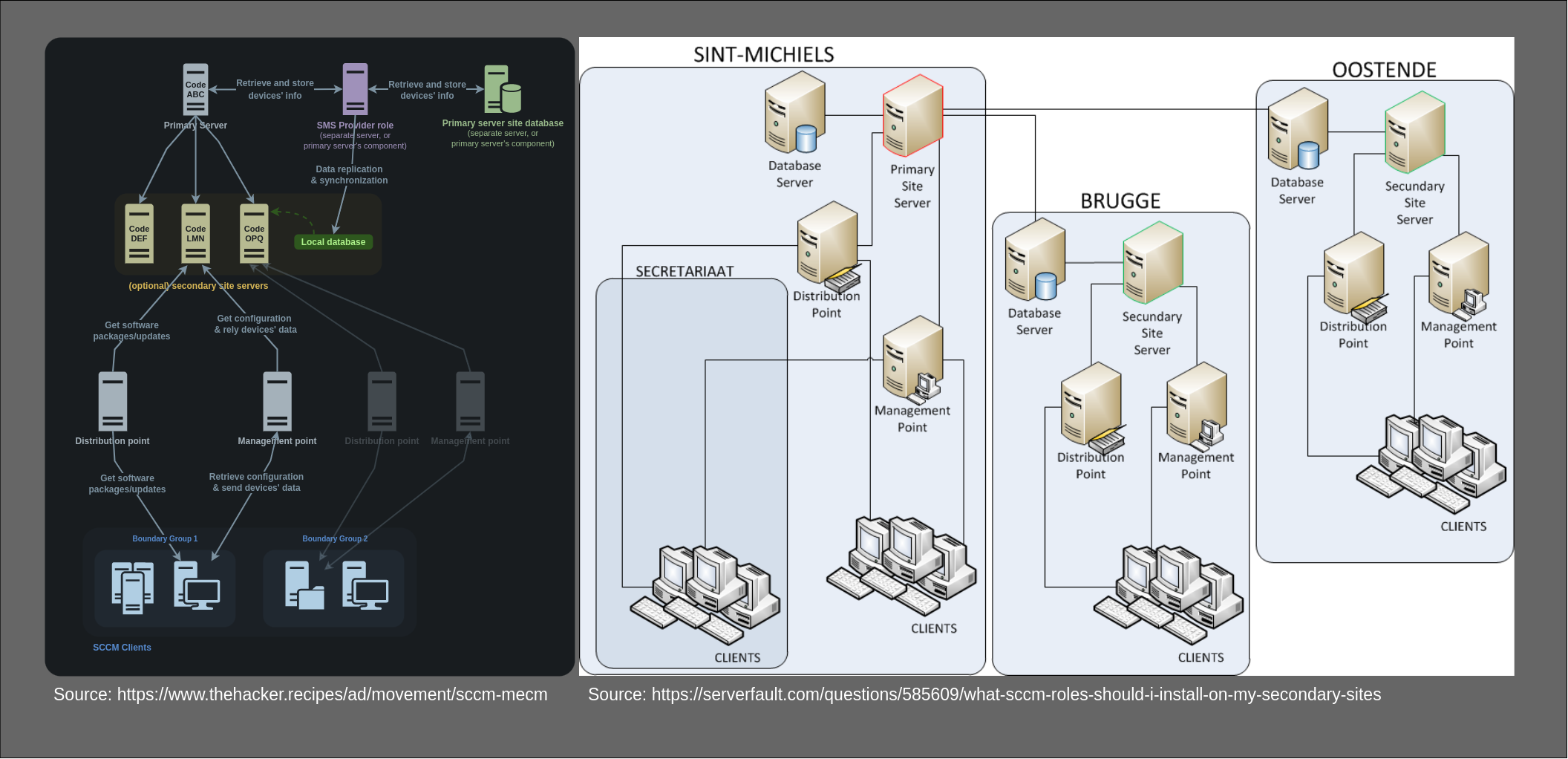 SCCM Topology Examples