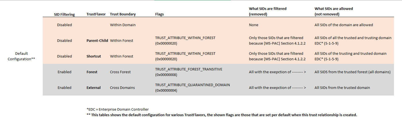 Default SID Filtering