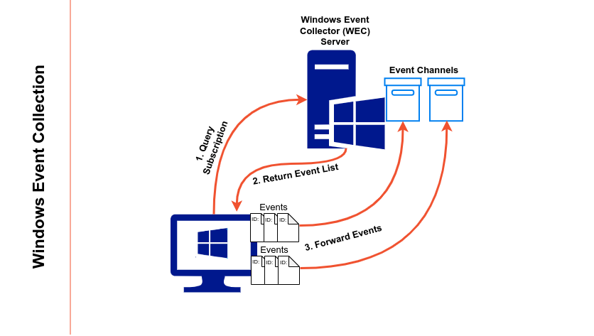 Windows Event Forwarding Overview SystemArchitecture_Overview
