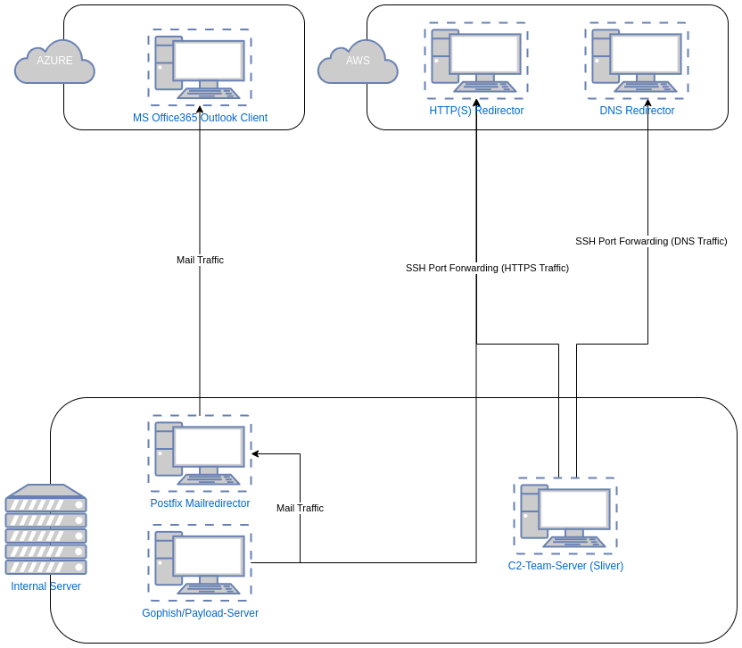 red_team_infrastructure_network_overview