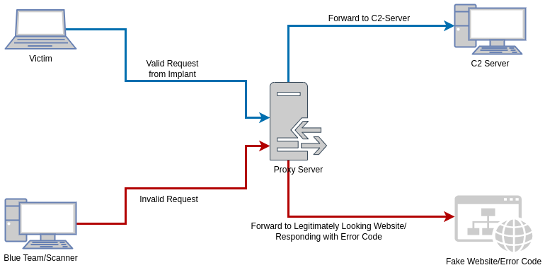 red_team_infrastructure_redirector_flow