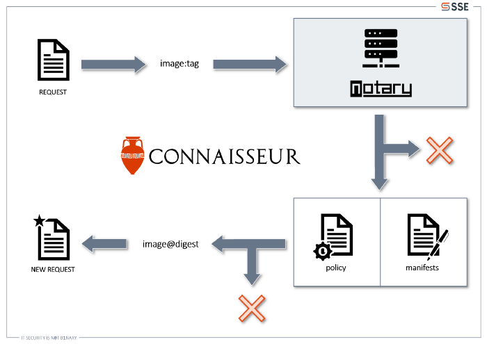 Overview on Connaisseur’s basic workflow