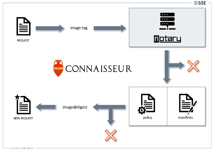 Overview on Connaisseur's basic workflow Overview on Connaisseur’s basic workflow