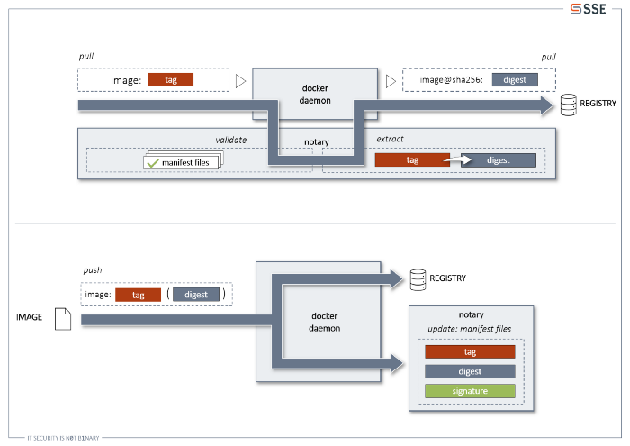 An Overview on how DCT changes the Docker pull and push behavior