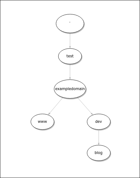 Graph of exampledomain.test DNS zone Graph of exampledomain.test DNS zone
