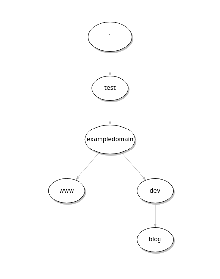 Graph of exampledomain.test DNS zone