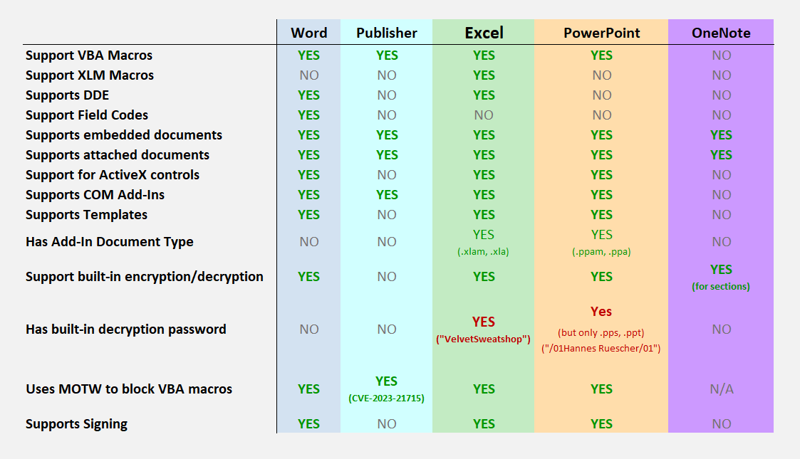 Overview of features supported by different Office products