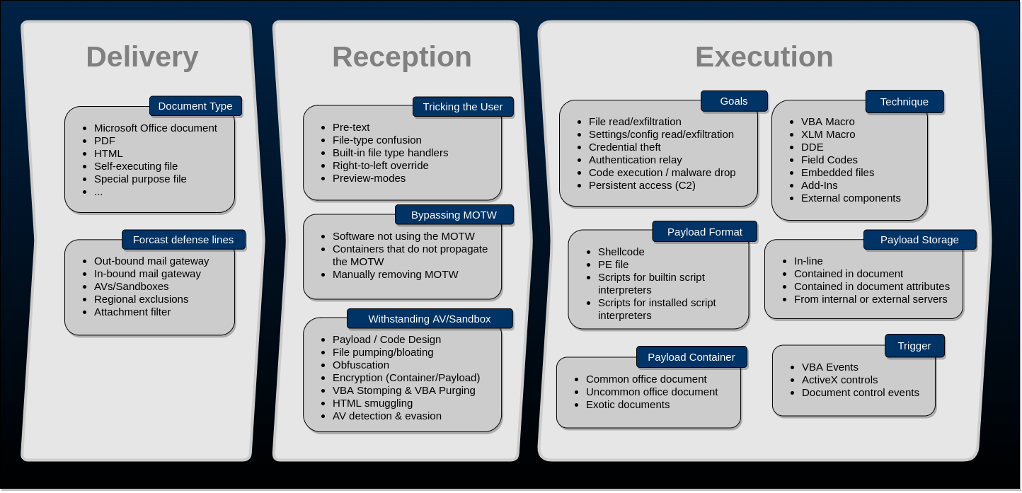 Overview of phishing stages Overview of phishing stages