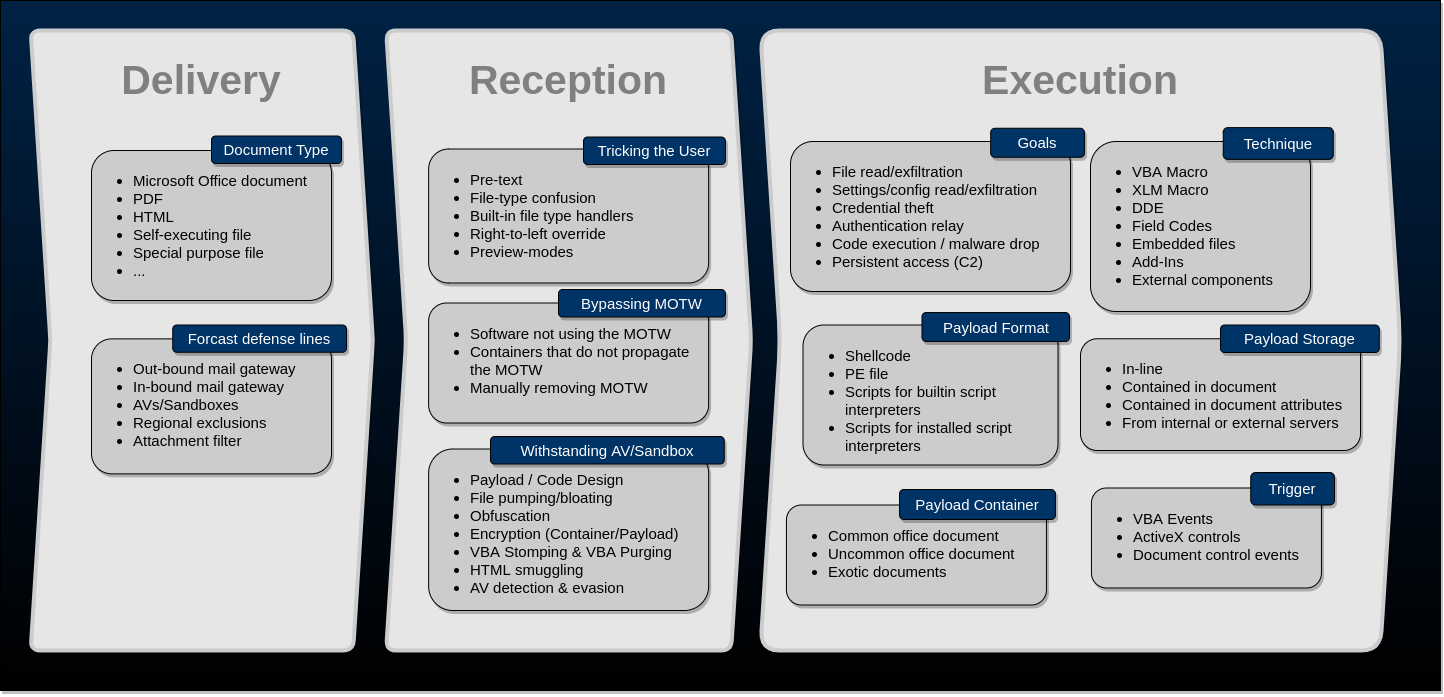 Overview of phishing stages