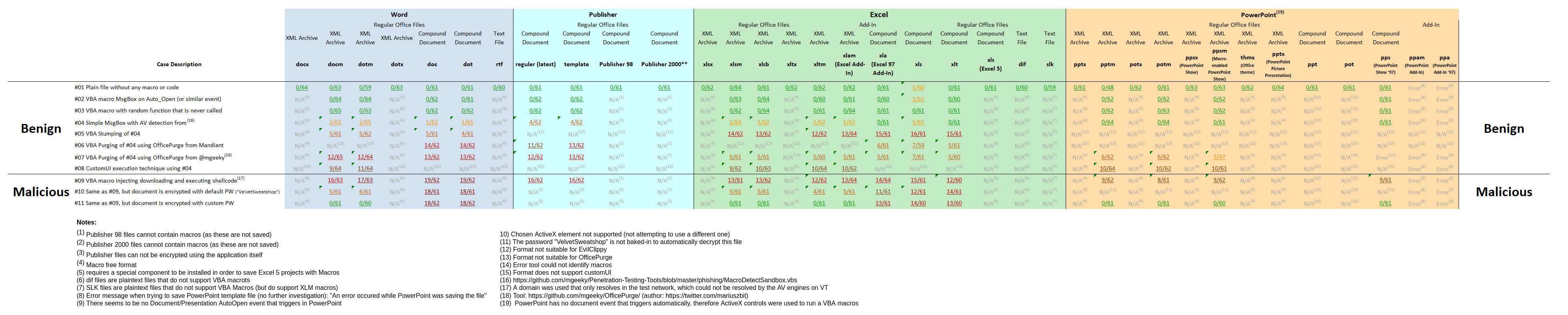VirusTotal benchmark VirusTotal benchmark