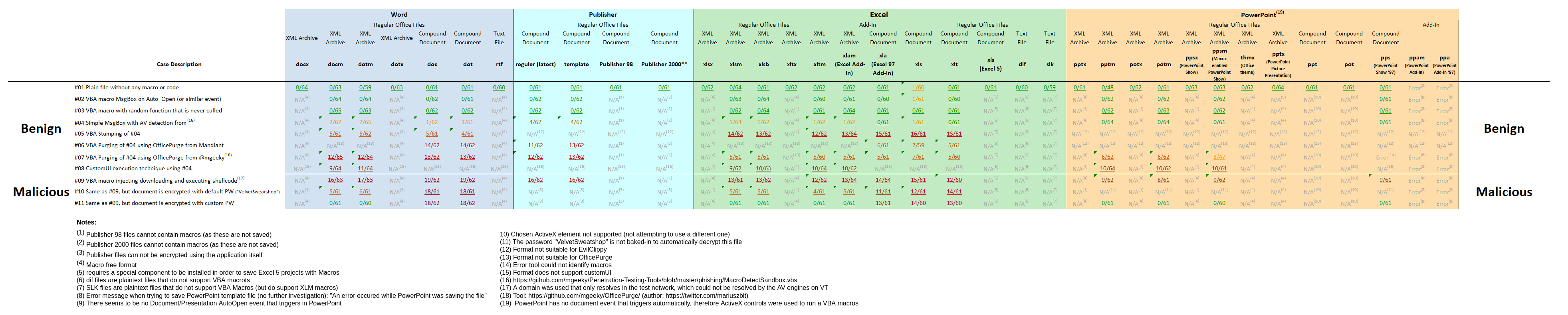 VirusTotal benchmark