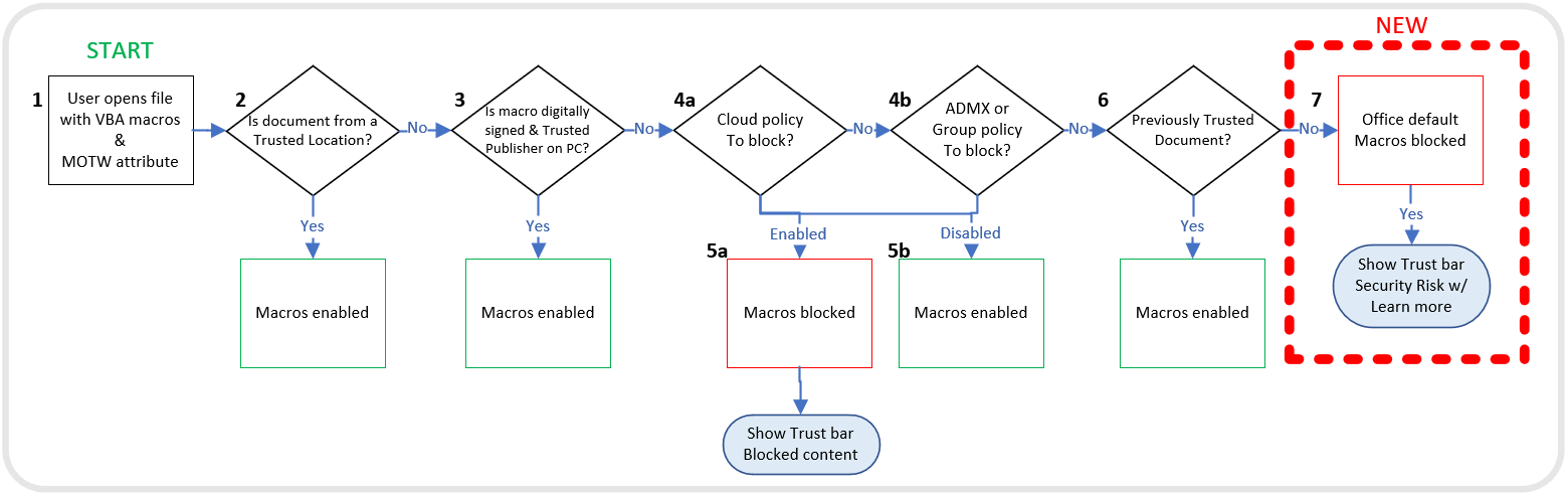 VBA macro execution chart by Microsoft VBA macro execution chart by Microsoft