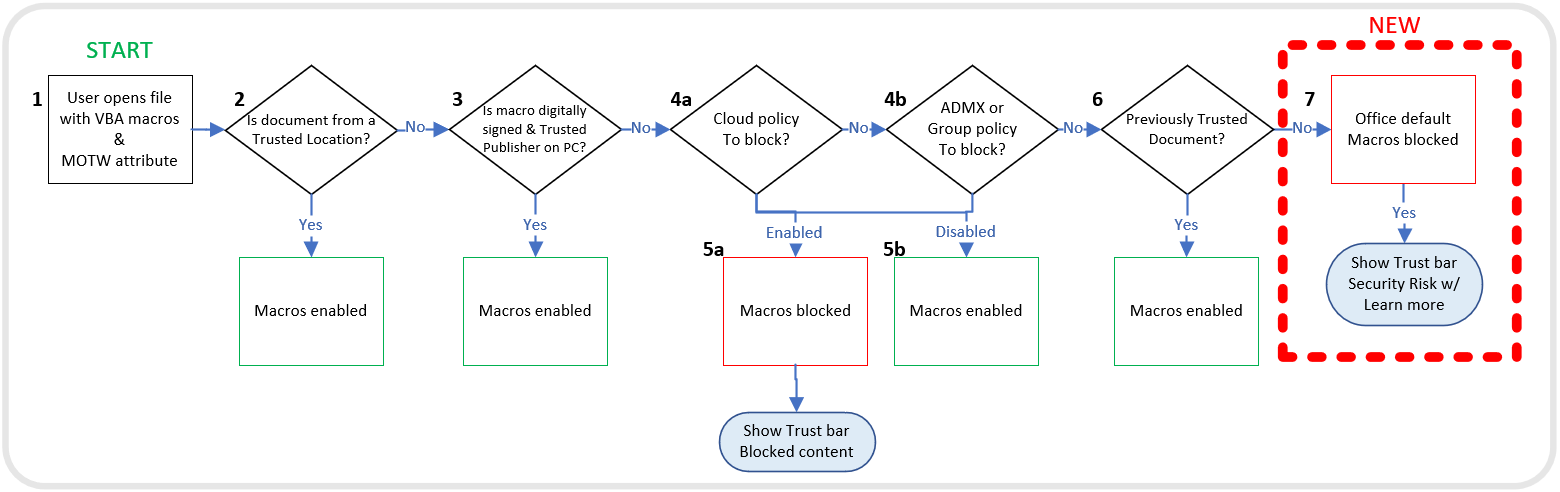 VBA macro execution chart by Microsoft