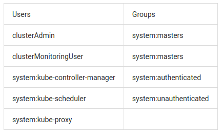 Default users and groups in AKS