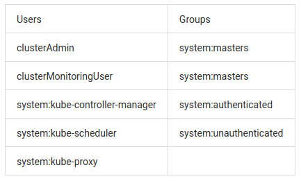 Default users and groups in AKS Default users and groups in AKS