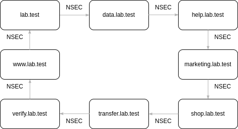 Illustration of a NSEC linked-list Linked list of chained NSEC records