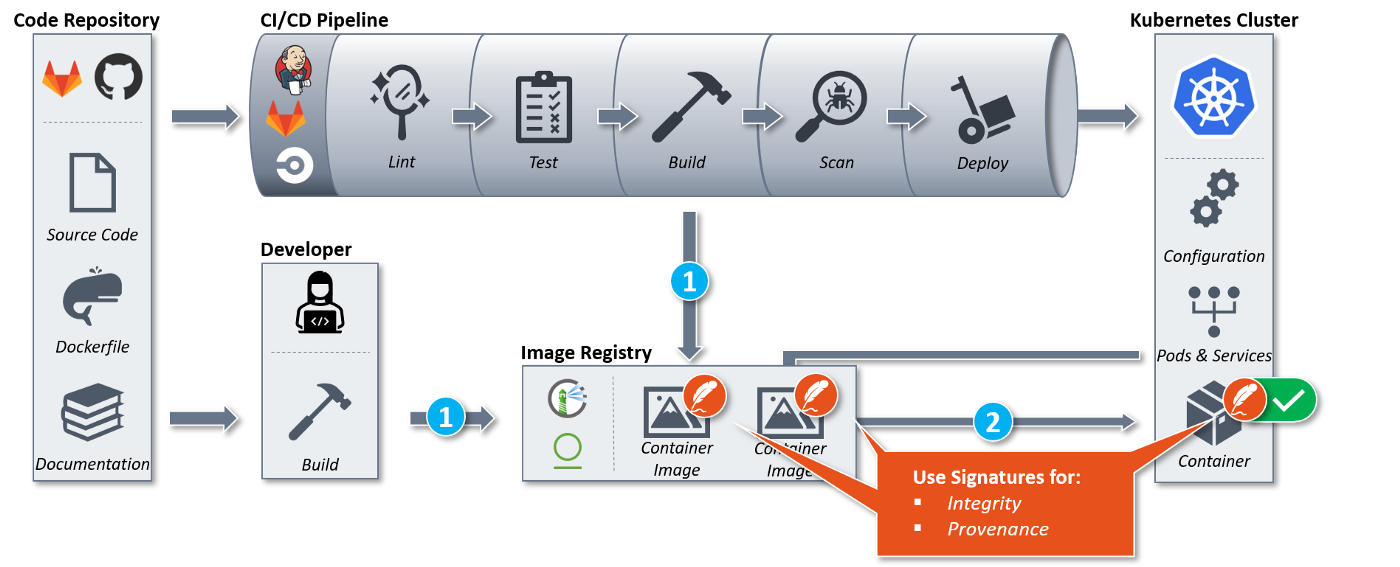 A typical development infrastructure consisting of developers, source code repositories, CI/CD pipeline, image registry and Kubernetes cluster is depicted. In a first step, developers or the CI/CD pipeline push signed images to the registry. In a second step, the images are pulled and their signatures are validated before deployment to ensure they have not been tampered with and come from a valid source.